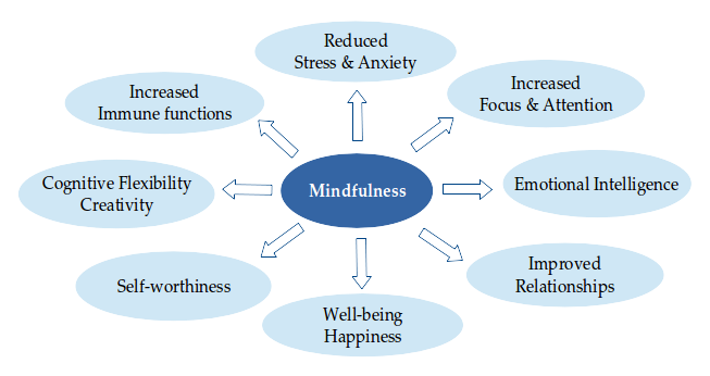 Why Mindfulness